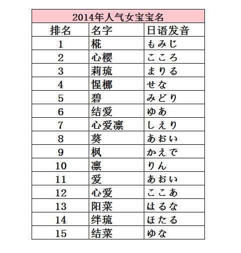 2014年度日本宝宝起名趋势公布 翔 字人气高 