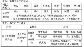 初中物理 100类重点公式 解题难点 