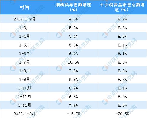 疫情对烟酒零售行业影响如何 1 2月全国烟酒类零售额同比下降15.7 表 