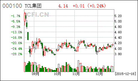 股票TCL集团怎样？