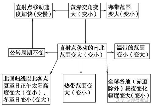 高中地理必修一