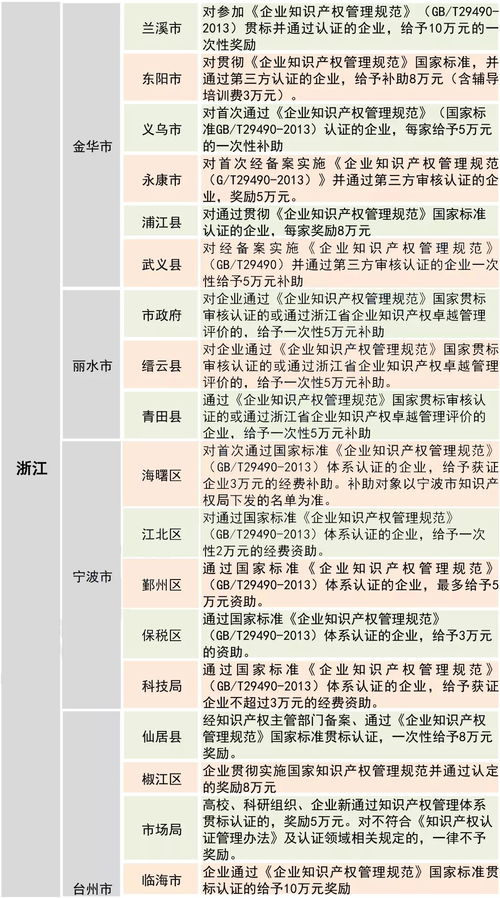 知识产权贯标能获得多少政策补贴