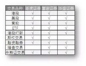 哪个证券公司收费最低？