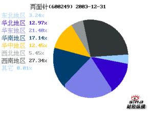 600249两面针为何财务基数下降？