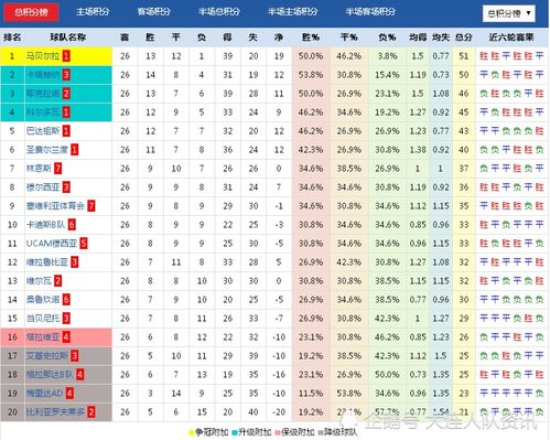 西班牙足球俱乐部排名,西甲积分榜