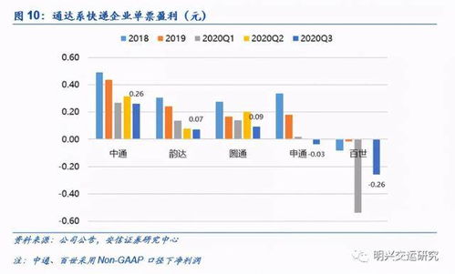 求快递承包的程序和盈利点 到底有没有利益可以赚