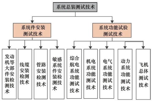 民机系统总装测试技术发展现状与趋势