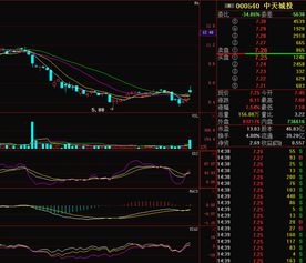 000540 中天城投 本月走势如何