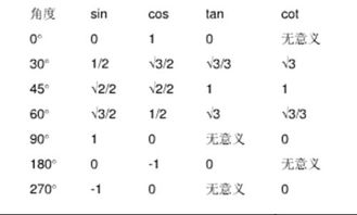 数学特殊角cos sin 的度数代表的数字 