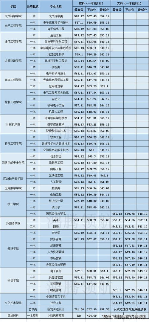 成都信息工程大学录取线，成都信息工程大学2021录取分数线