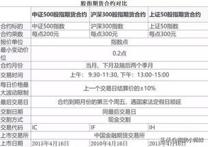 股指期货点差30点，手续费60元1手是什么意思