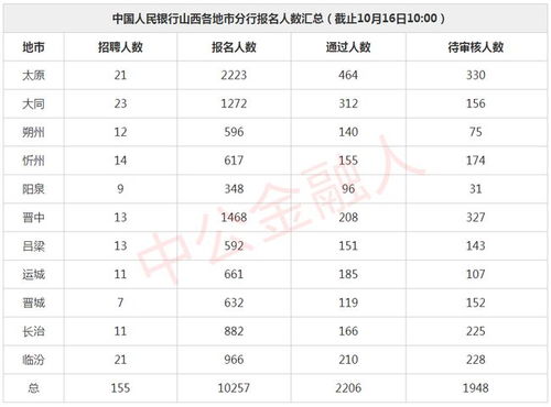 今日人行报考人数已达1 14丨带你正确突围人民银行笔试 今晚7点高频考点讲解