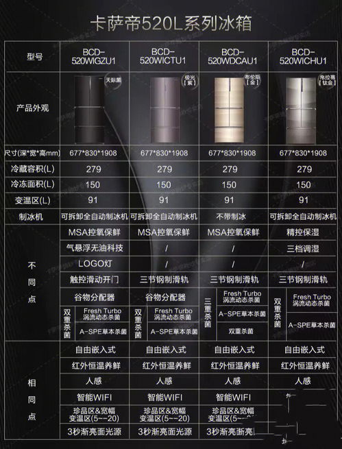 家用电器分享 卡萨帝520区别 