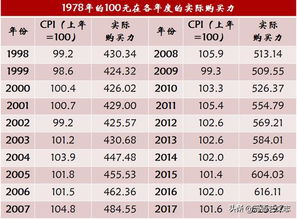 1978年的100块相当于现在多少钱