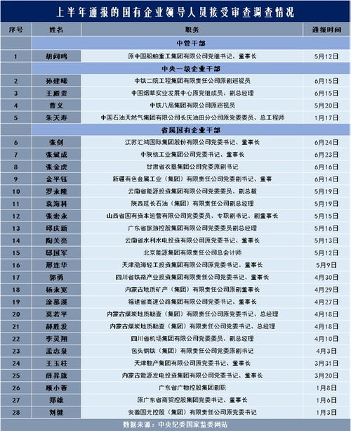 上半年至少40名国企领导被公开通报 其中12人受处分 