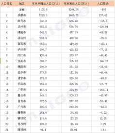 四川有多少人 四川各市人口排行榜 四川最新人口数据