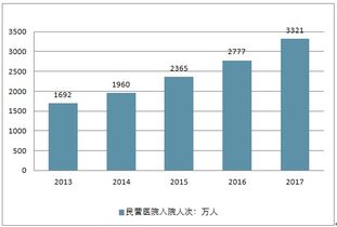 民营医院行业分析