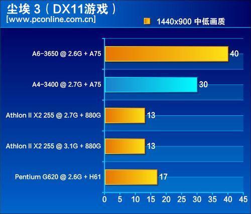 amd a6 cpu怎么样 