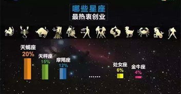 哪个星座最热衷创业 原来大佬们都是这个星座的. 