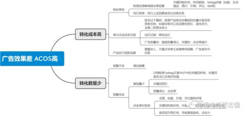 亚马逊广告基础、打法及报表分析（下）