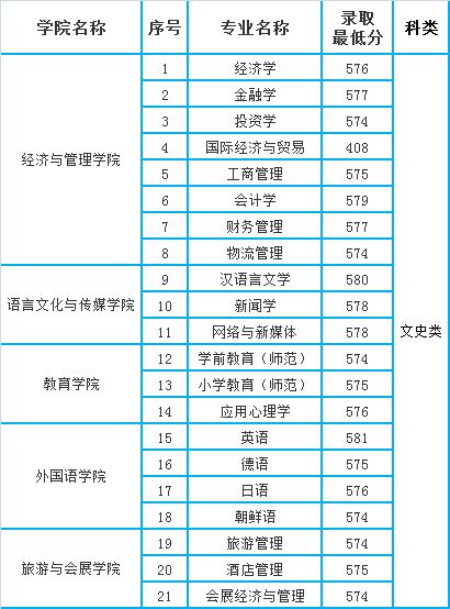 安徽中医药大学分数线(合肥学院2021录取分数线)