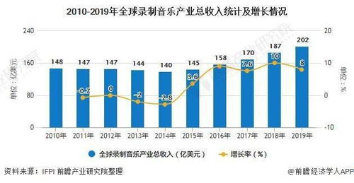 2020年全球及中国录制音乐产业发展现状分析 国内数字音乐维权难度较高