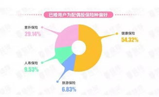 七夕保险大数据 天蝎是最爱守护伴侣的人,90后女性是 宠夫狂魔 