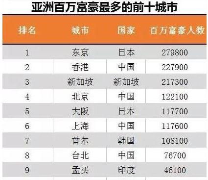 国内富豪最多的城市 千万富豪多达22万,数量远超土豪国家迪拜