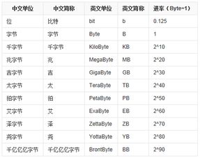 容量单位换算表大全 搜狗图片搜索