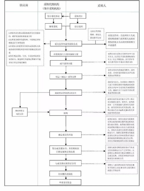 竞争性谈判与竞争性磋商区别