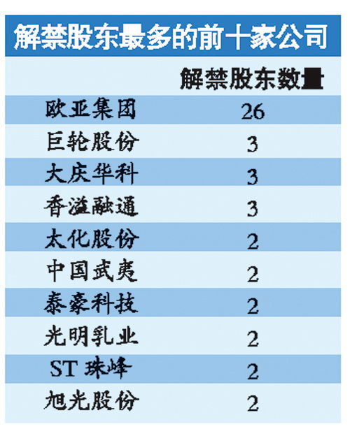 12月份的解禁股是什么情况