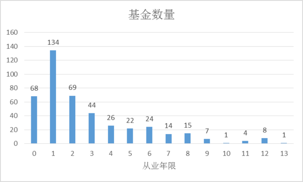 我没学历，但我很想从事股票或基金投资方面工作，有什么方法吗，或者说我该怎么做、请高人指点、