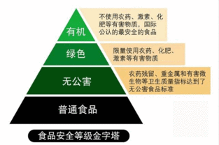 99 以上的人不知道有机 绿色 无公害究竟是什么 