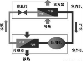 阅读短文.并回答问题.家庭热泵――空调夏天来了.安装空调的家庭逐渐多了起来.如下图是家用分体式空调的原理图.其制冷原理是室外机中的压缩机将气态的制冷剂压缩后成为高温高压的液态制冷剂 