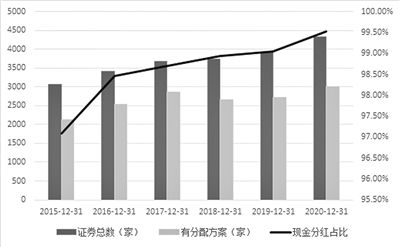 如何计算A股公司的分红率