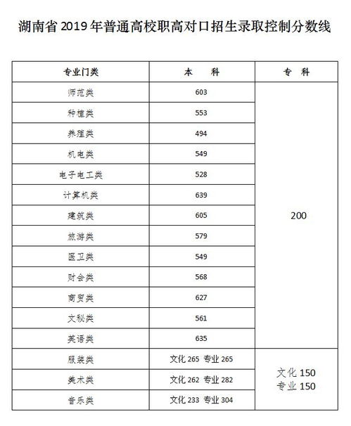 湖南高考分数线 一本二本三本专科 汇总 2020高考志愿填报参考