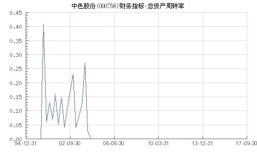 中色股份000758股票怎么样