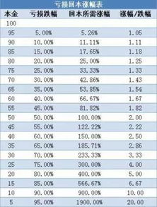 股市亏50%再赚多少是回本？是怎么样计算方式？