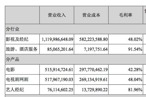 现在市场餐饮的毛利率做到多少合适