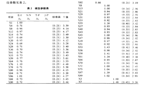 测量--心理测验及应用中的那么多量表，大家怎么记得？