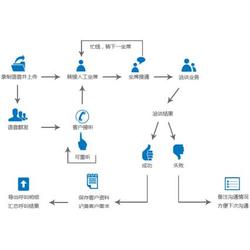 外呼营销系统图片（外呼营销工作内容）