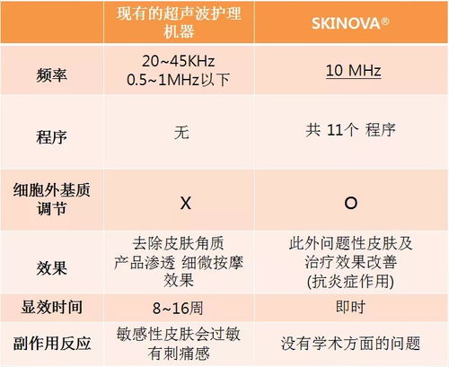 Skinova美容仪,皮肤管理效果怎么样