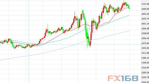 金价空头剑指1670 原油反弹 走到尽头 最新走势分析
