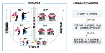 互联网金融 用户增长的三驾马车和四大模型 