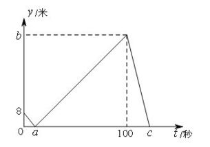 甲乙两人在直线跑道上同起点 同终点 同方向匀速跑步500米, 先到终点的人原地休息已知甲先出发2秒.在 