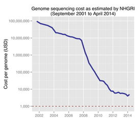 南麓 人的一生,全基因组测序引发的4个需求 2014年年初Illumina公司推出的HiSeq X Ten 测序平台,实现了 人类基因组测序成本降低至1000美元 ... 