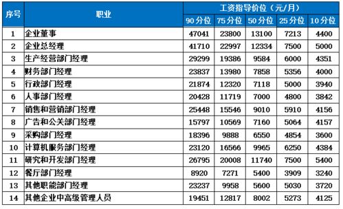 本科生中等水平月薪8925元 佛山2019年工资指导价出炉