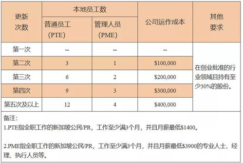 新加坡创业准证有效期几年(新加坡做生意需要什么手续)