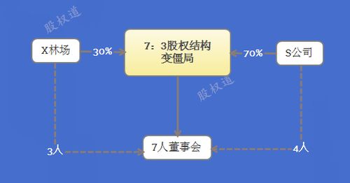 项目企划案中的“股权结构与利润分配”怎么写？