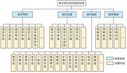 数字孪生标准体系